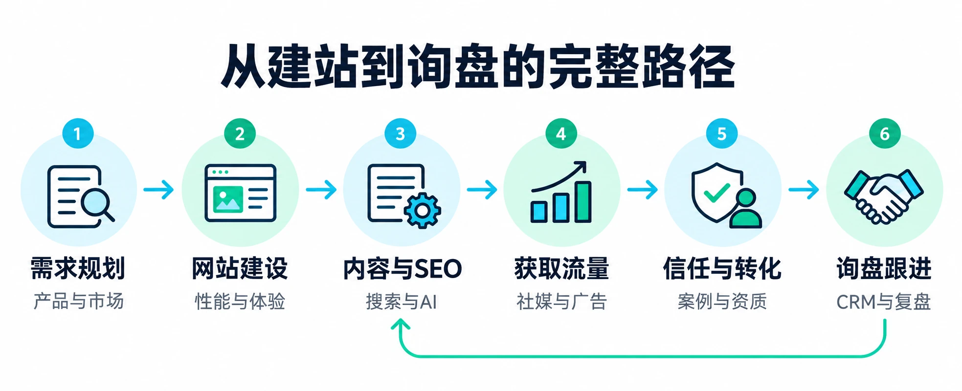 外贸独立站从建站到获取询盘的完整路径图