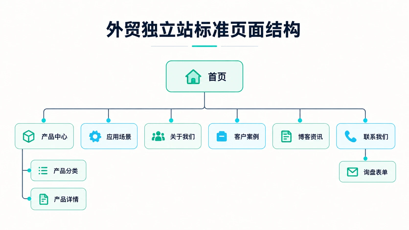 外贸独立站标准页面结构示意图